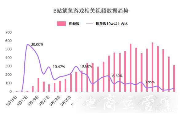 B站新頂流多恐怖?8位千粉UP主締造1000萬(wàn)播放